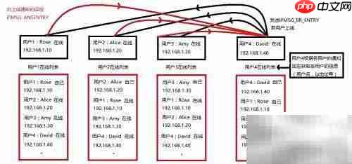 Linux飞鸽传书：网络通信实战