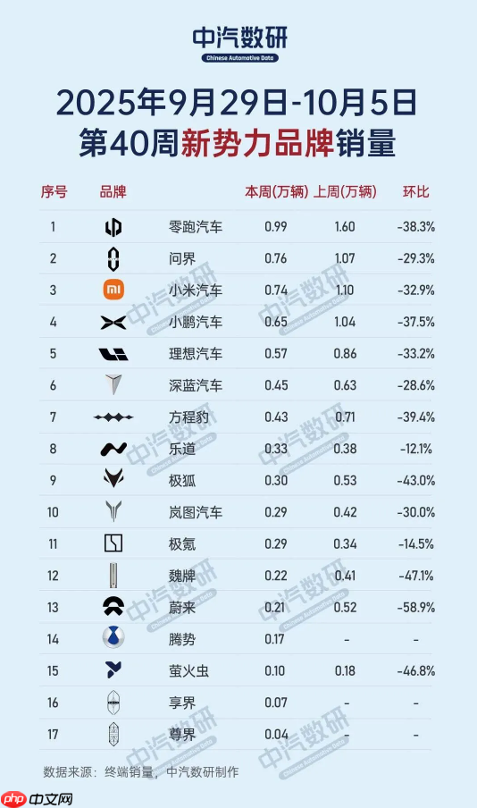 2025第40周造车新势力品牌销量排名：问界反超小米！