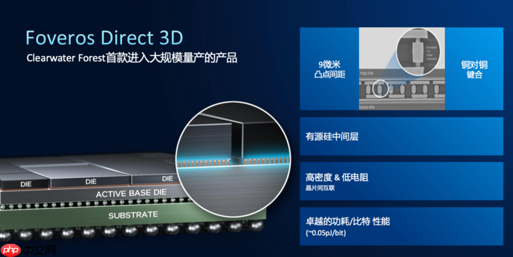 创纪录的288核至强服务器CPU，为什么离不开Intel 18A？