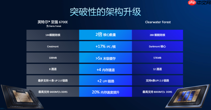 创纪录的288核至强服务器CPU，为什么离不开Intel 18A？