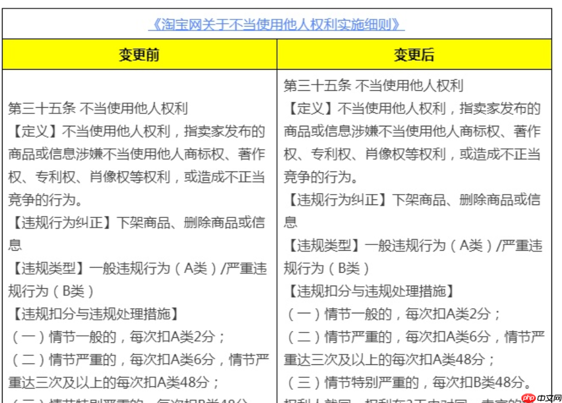 淘宝网不当使用他人权利违规处理措施有哪些调整？商家需要警惕哪些高风险场景？