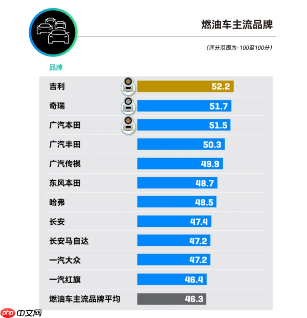 2025汽车品牌口碑指数NPS公布：小米、问界仅44分