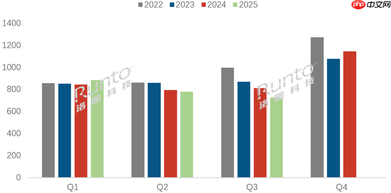 季报|2025Q3中国电视市场出货量下跌10.4%