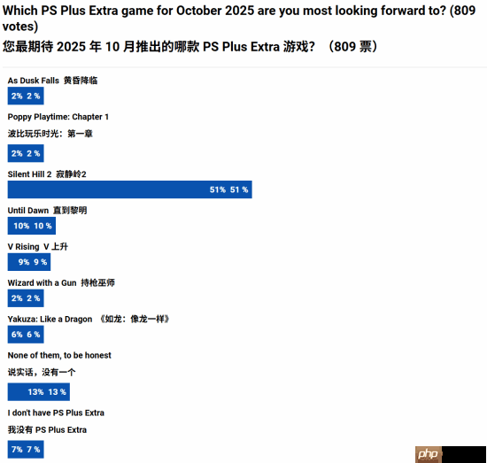 10月PS二三档会员游戏满意度调查！寂静岭2RE心头好