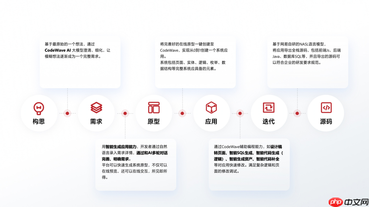 网易CodeWave发布人工智能开发能力，全面升级企业智能研发新模式