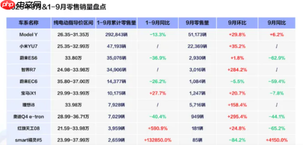 蔚来ES6将迎来30万台交付里程碑！推出百万礼遇活动