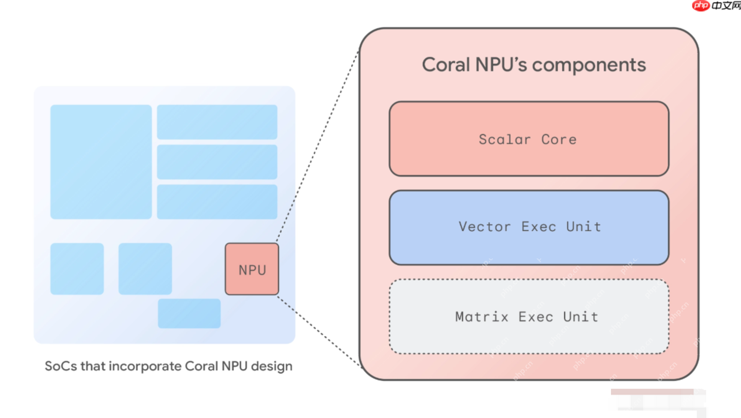 Coral NPU— 谷歌推出的全栈开源AI平台