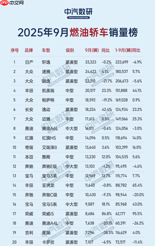 2025年9月燃油轿车销量榜出炉：日产轩逸仍是中国第一！