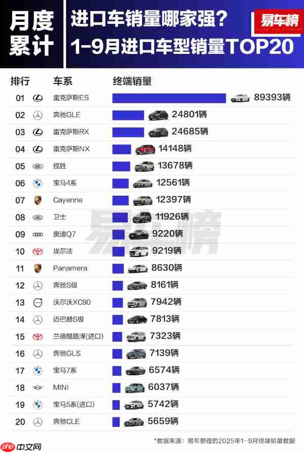 进口车哪家强？1-9月销量TOP20出炉：雷克萨斯太稳了