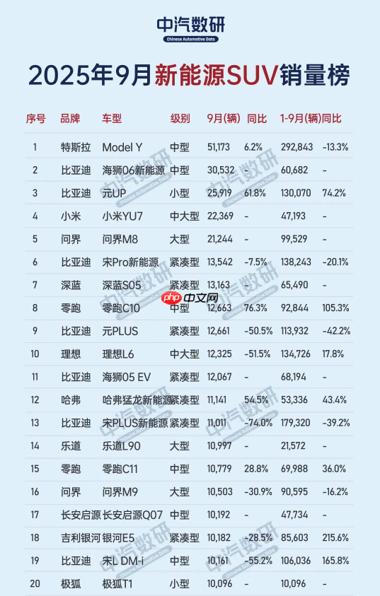 9月新能源SUV销量榜：Model Y断崖领先 小米YU7第四