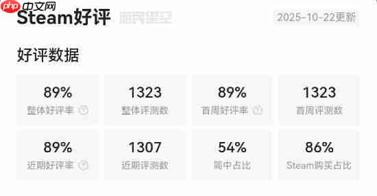《忍者龙剑传4》Steam首日在线1万+ 简中好评率90%！