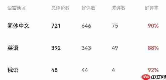 《忍者龙剑传4》Steam首日在线1万+ 简中好评率90%！