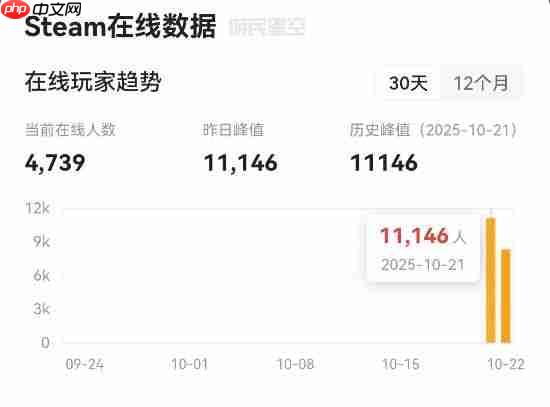《忍者龙剑传4》Steam首日在线1万+ 简中好评率90%！