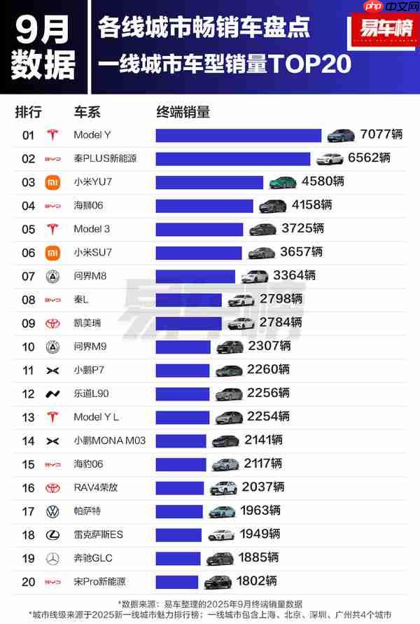 一线城市消费者都爱买什么车？小米YU7只能排第三！