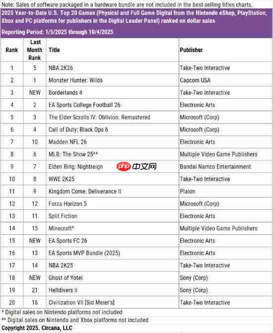 《无主之地4》创系列最佳首月销售记录！还是9月畅销王