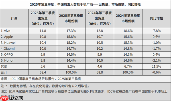 OPPO回应绿线门事件：购机4年内免费更换屏幕