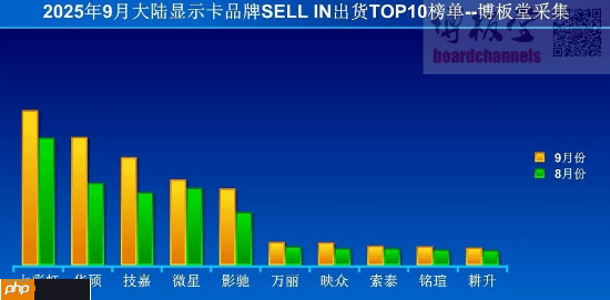 国内显卡销量大涨30%！“本土一哥”一骑绝尘