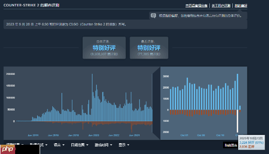 《CS2》仅一天新增超2000条差评！因市场崩盘被痛骂