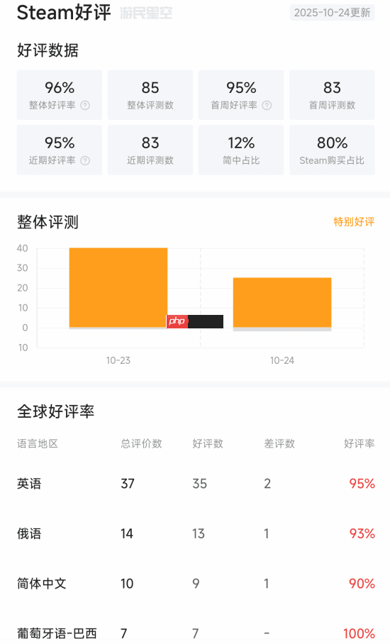 复古恐怖新游《受折磨的灵魂2》特别好评！Steam好评率95%