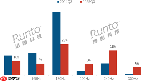 得电竞者得天下 中国大陆电竞显示器占比超一半