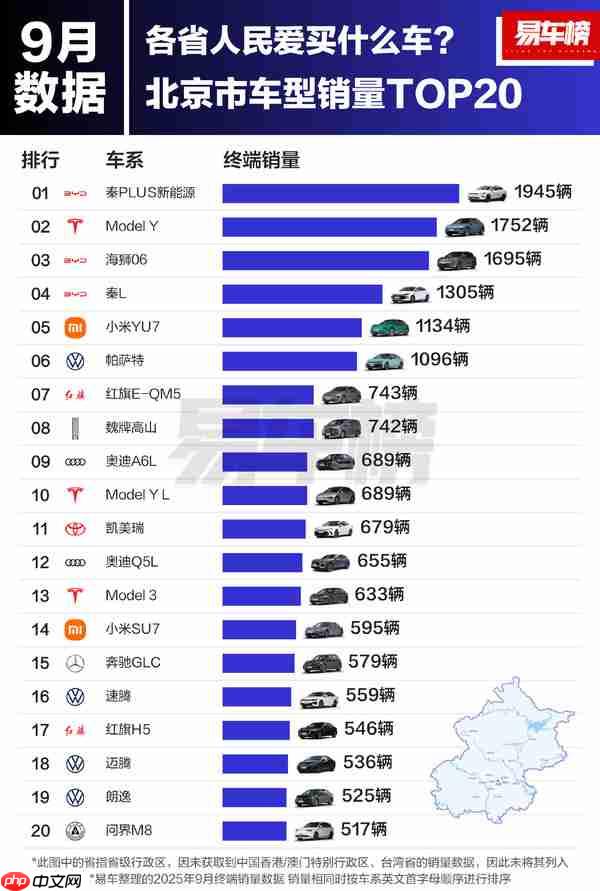 北京人都爱买什么车？小米YU7排第五 Model Y排第二