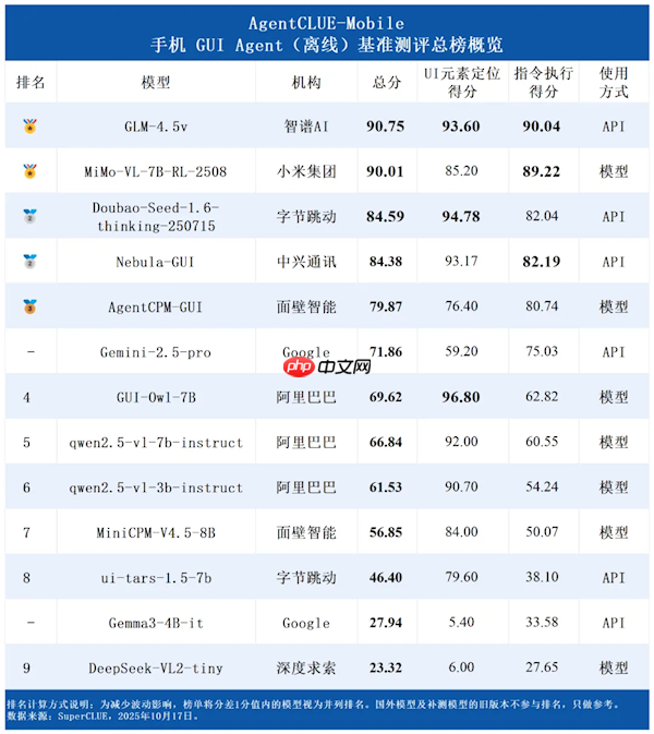 13款手机AI比拼 小米拿下金牌！