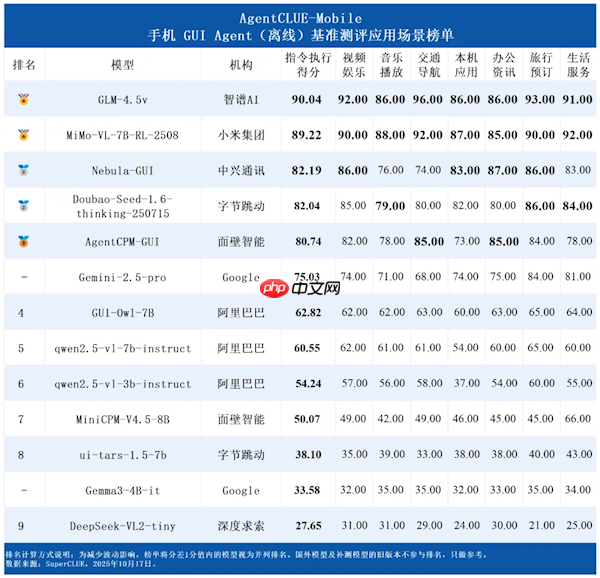 13款手机AI比拼 小米拿下金牌！