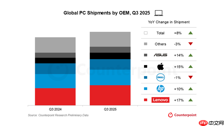 Windows 10 停止支持引发换机潮，Mac 设备出货量大增