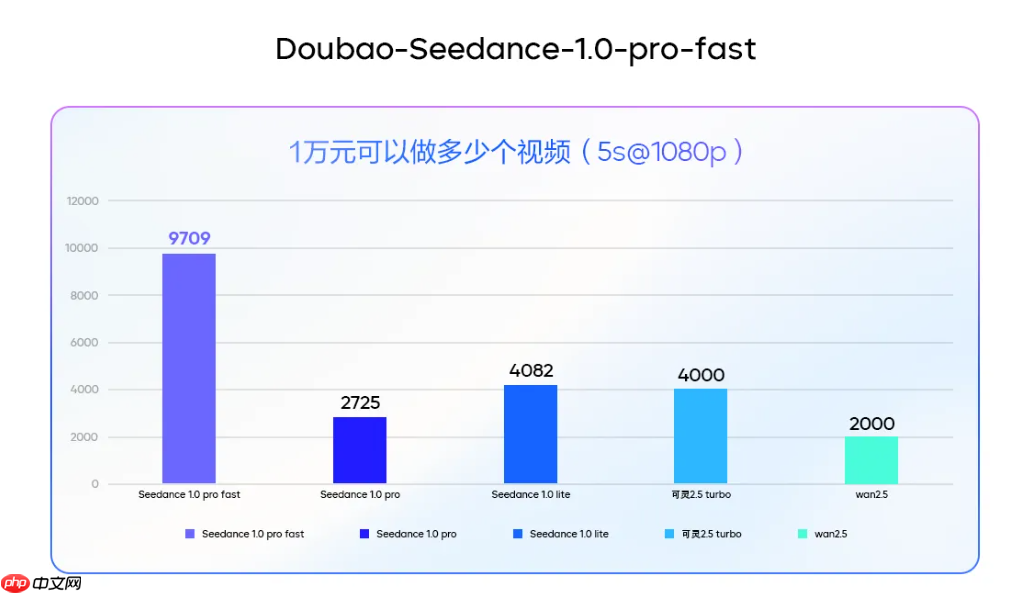 豆包视频生成模型 1.0 pro fast 发布：提速 3 倍，价格直降 72%