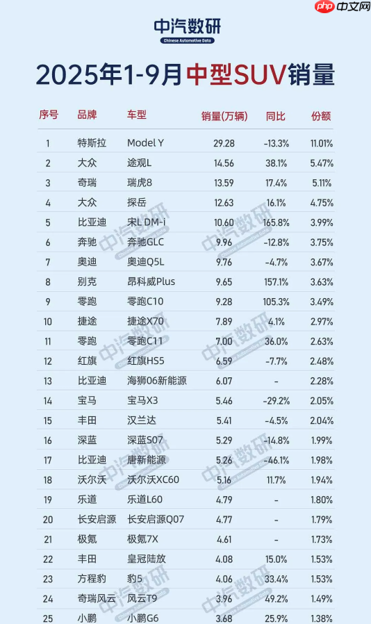 今年国内中型SUV销量盘点：Model Y一车超BBA之和