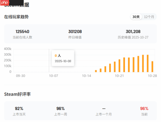 《逃离鸭科夫》销量破200万！官方感谢玩家和MOD创作者