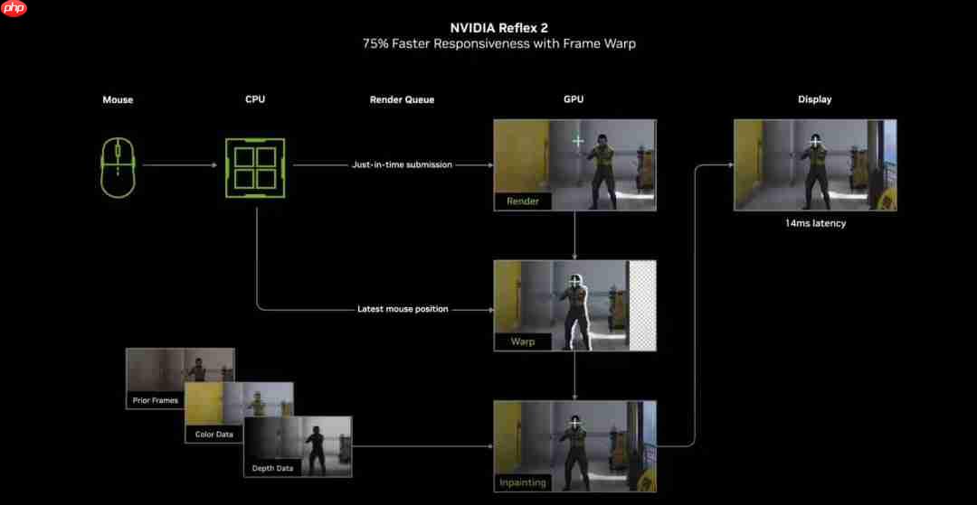 Reflex2技术遭破：可降低游戏延迟 20系显卡也能用