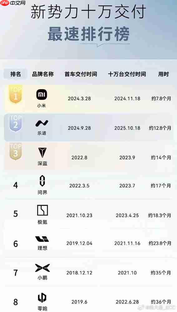 新势力10万台交付最速排行榜：小米领跑 深蓝进前三
