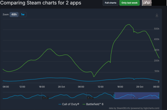 《战地》大逃杀：玩家是《使命召唤》近几作的几十倍