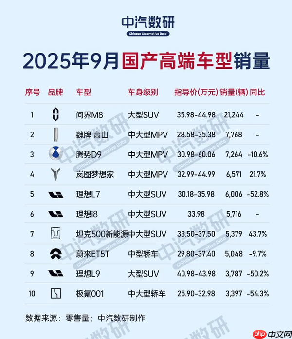 问界拿下中国高端汽车品牌销量第一！9月销量超4万