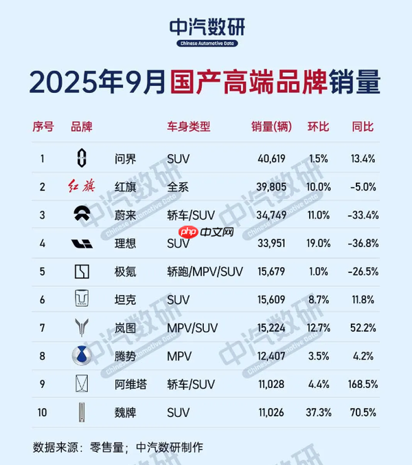 问界拿下中国高端汽车品牌销量第一！9月销量超4万