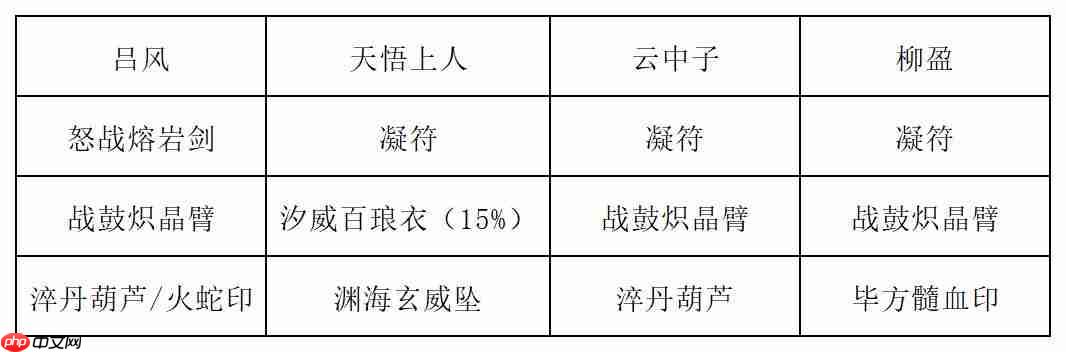 《长生：天机降世》九幽试炼之金银狮王行动模式及阵容推荐