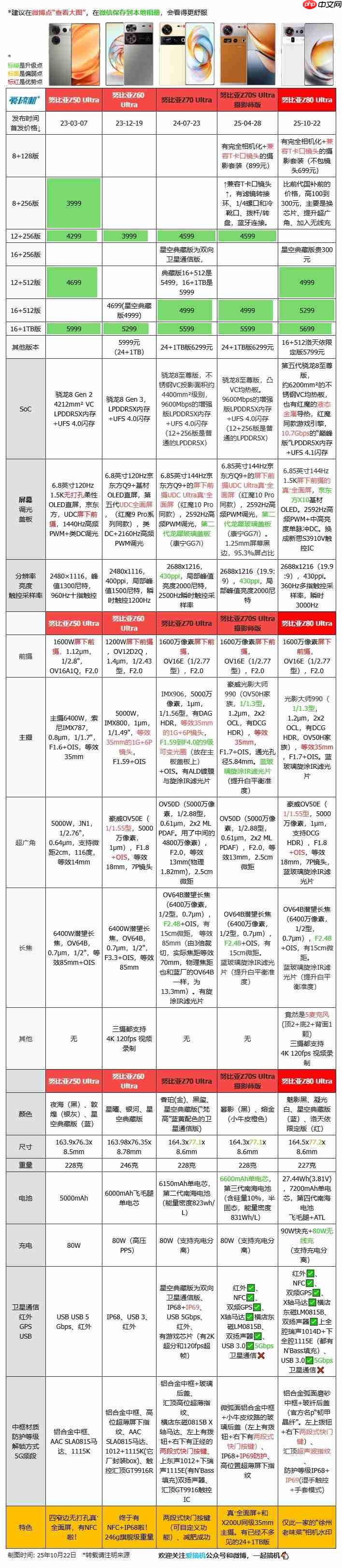 4999 元起，努比亚 Z80 Ultra 发布：1/1.55 型超广角 +35mm 主摄 + 真 · 全面屏 