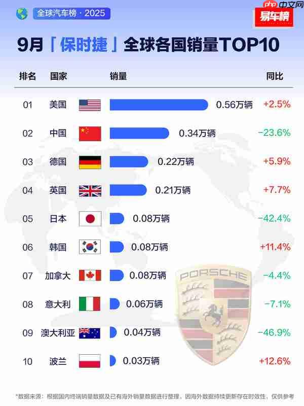 盘点保时捷全球各国销量 利润暴跌99%应该怪谁？