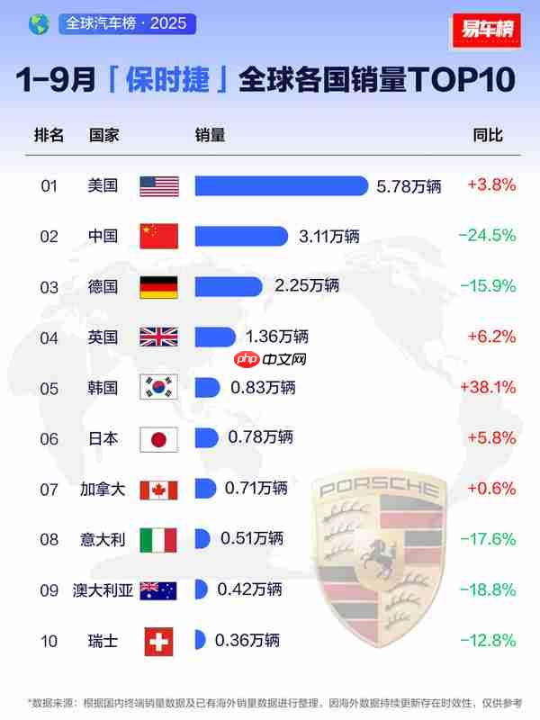 盘点保时捷全球各国销量 利润暴跌99%应该怪谁？
