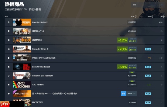 国区定价348元！《生化危机9：安魂曲》现已登上Steam热销榜