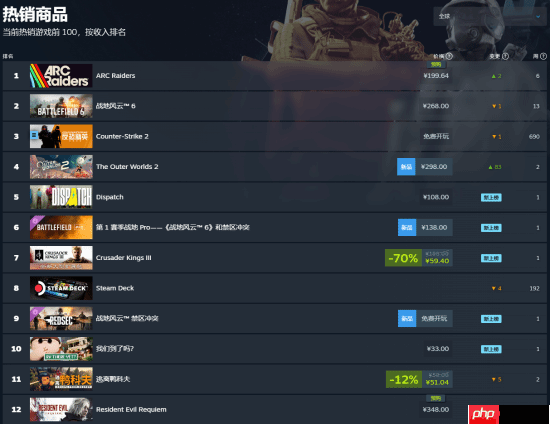 国区定价348元！《生化危机9：安魂曲》现已登上Steam热销榜