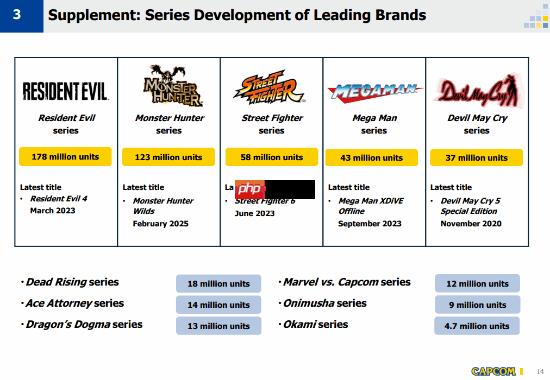 卡普空旗下IP累计销量公布：《生化危机》系列销量高达1.78亿 排在榜首！