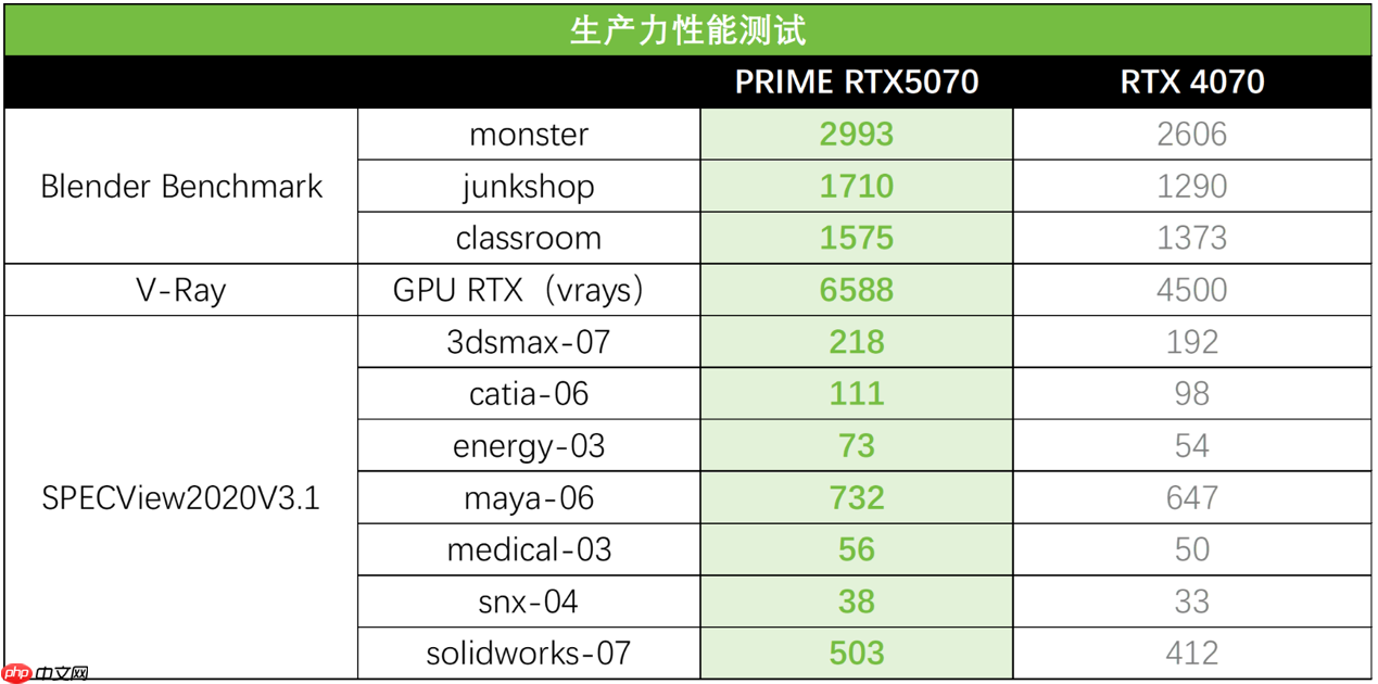 双·11必备全能显卡！华硕5070显卡2K游戏与生产力双BUFF拉满！