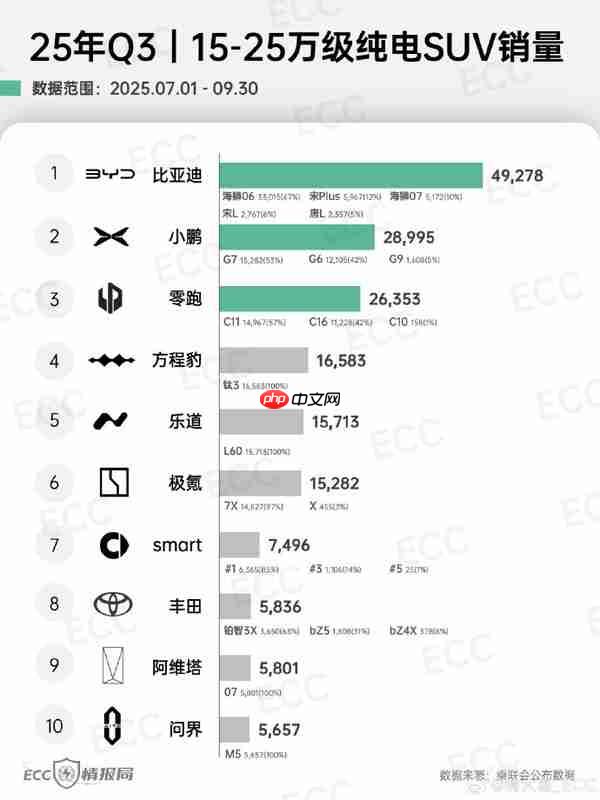 三季度15万-25万纯电SUV品牌销量排名：小鹏第二