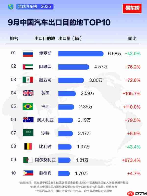 阿联酋第一！1-9月中国汽车出口目的地TOP10出炉