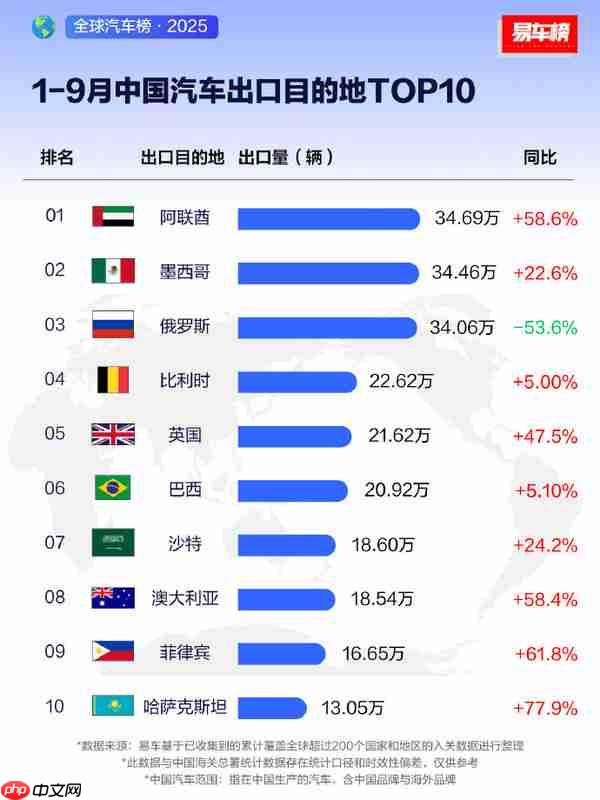 阿联酋第一！1-9月中国汽车出口目的地TOP10出炉