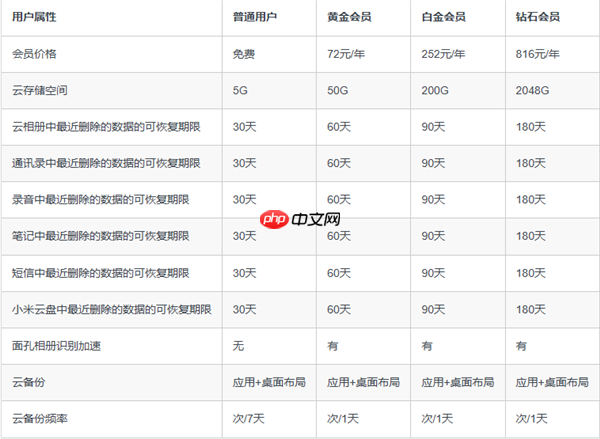3折起！小米云服务会员双11限时降价：50GB包年仅29元