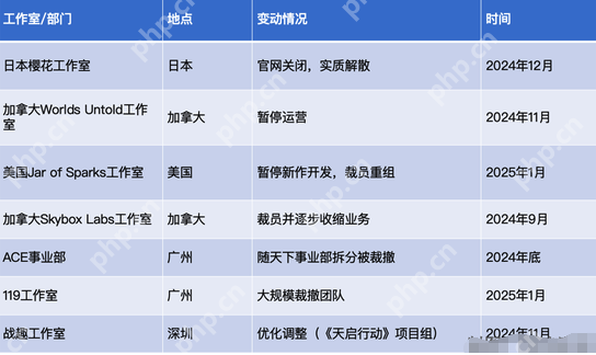 一年连损三员大将，网易游戏“权斗”背后：“广州派”失势？ - 创想鸟