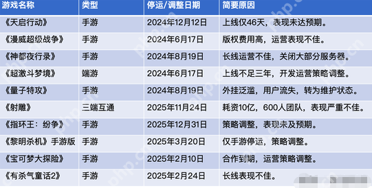 一年连损三员大将，网易游戏“权斗”背后：“广州派”失势？ - 创想鸟